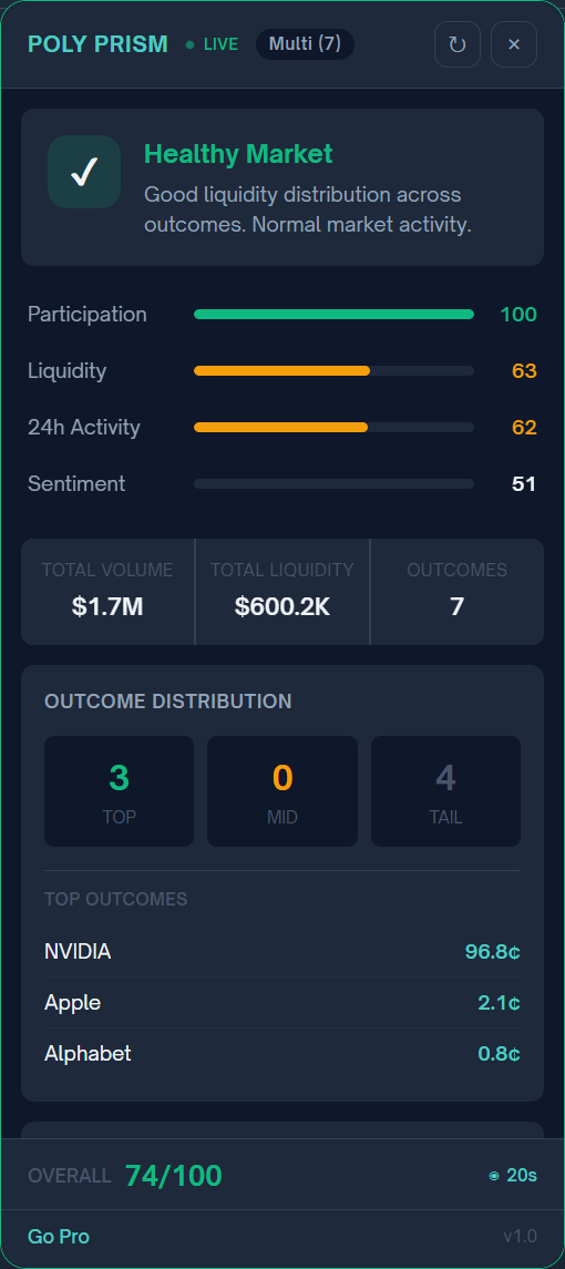Multi-outcome market with 7 outcomes showing Healthy Market status
