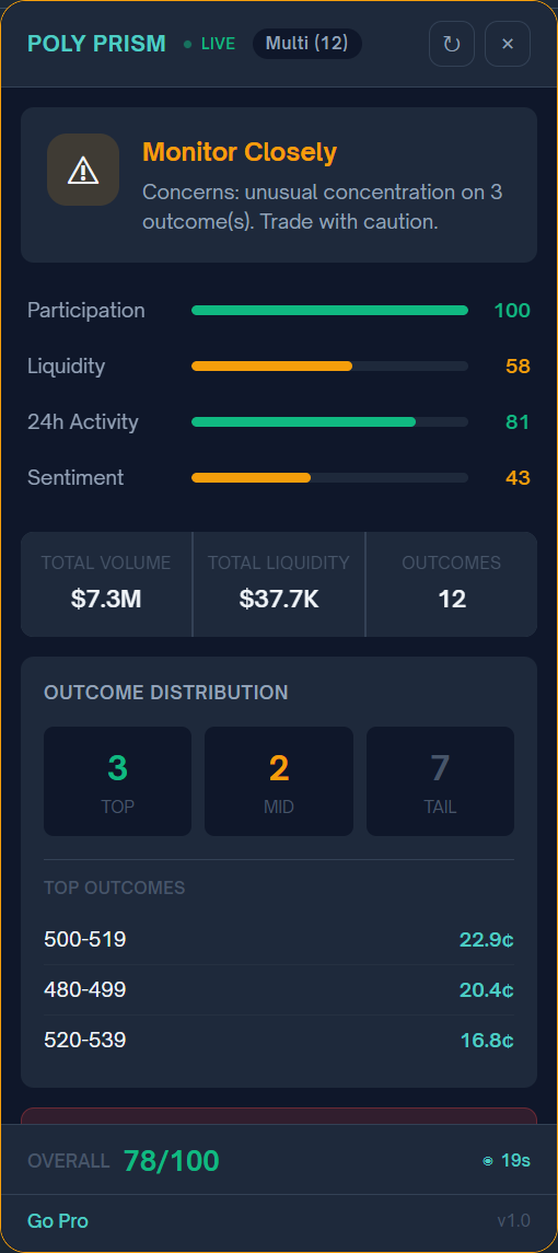 Multi-outcome market showing High Risk Market with suspicious liquidity warning