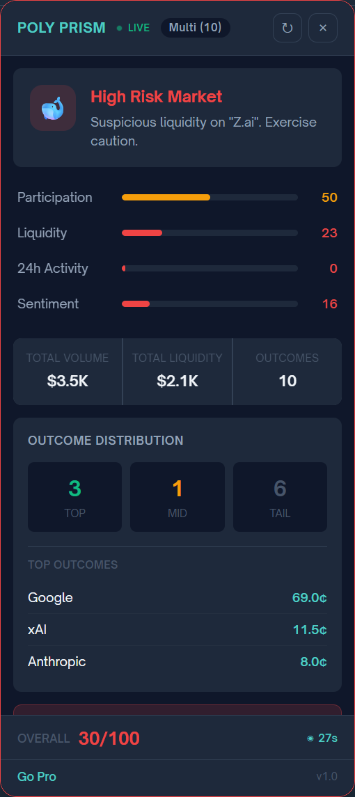 Multi-outcome market with 12 outcomes showing outcome distribution